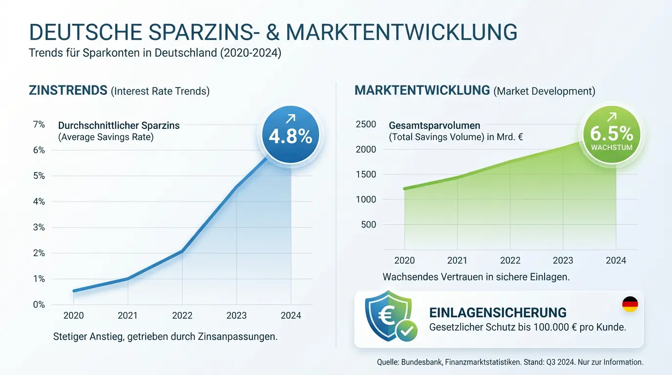 Marktentwicklung und Zinssätze für Sparguthaben in Deutschland - Infografik